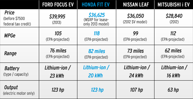 Honda Fit EV 2013 #12